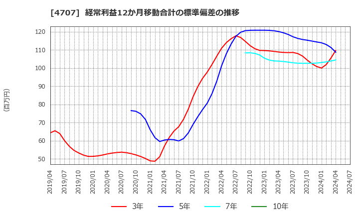 4707 (株)キタック: 経常利益12か月移動合計の標準偏差の推移