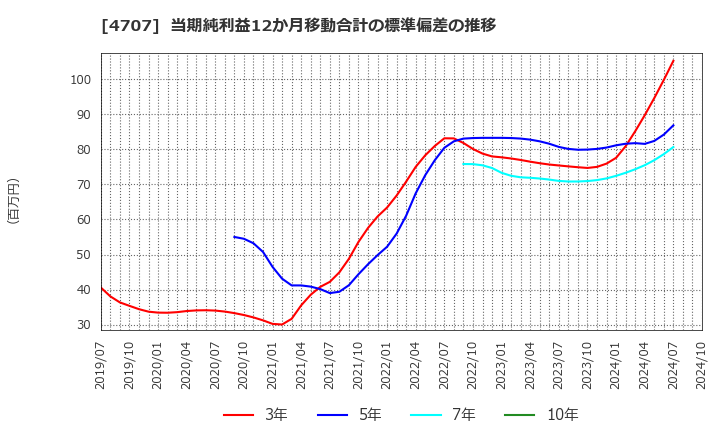 4707 (株)キタック: 当期純利益12か月移動合計の標準偏差の推移