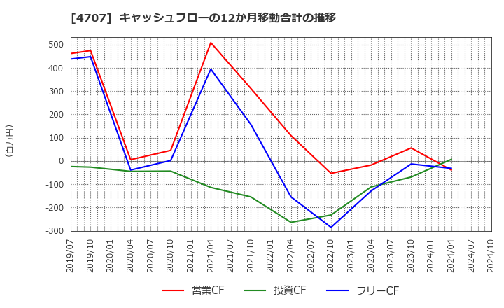 4707 (株)キタック: キャッシュフローの12か月移動合計の推移