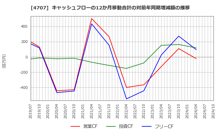 4707 (株)キタック: キャッシュフローの12か月移動合計の対前年同期増減額の推移