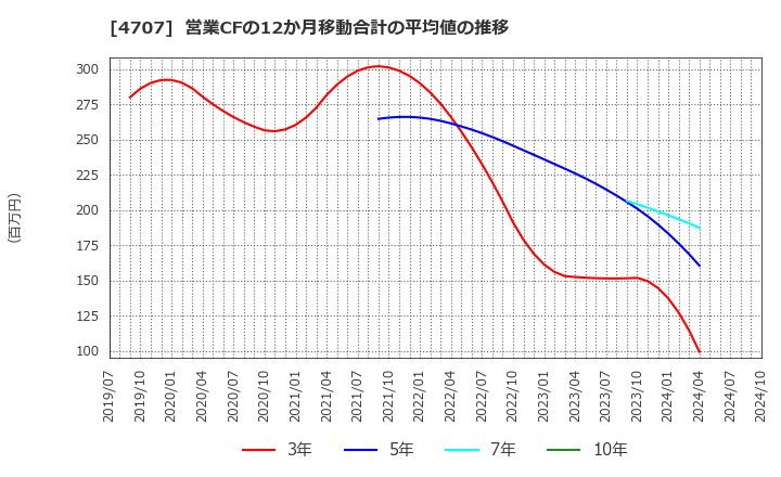 4707 (株)キタック: 営業CFの12か月移動合計の平均値の推移