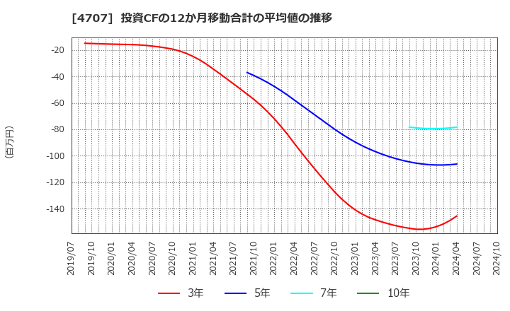 4707 (株)キタック: 投資CFの12か月移動合計の平均値の推移