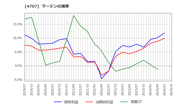 4707 (株)キタック: マージンの推移