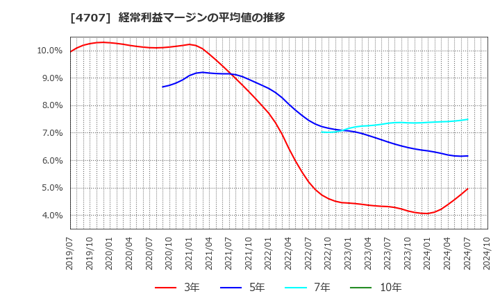 4707 (株)キタック: 経常利益マージンの平均値の推移