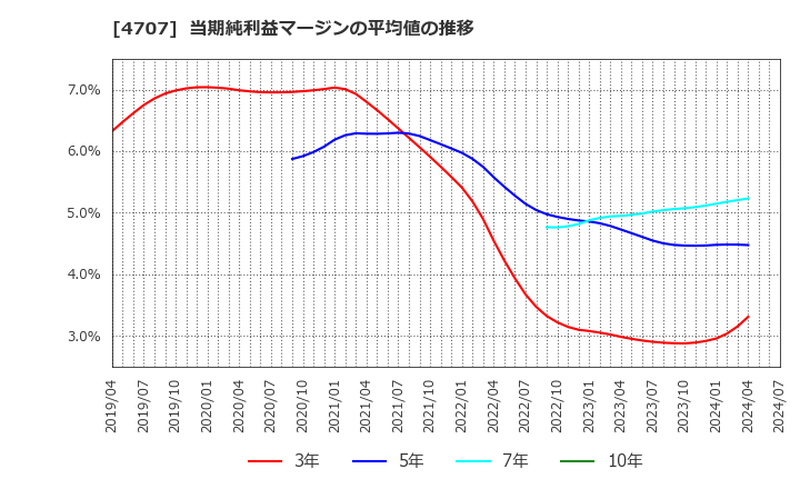 4707 (株)キタック: 当期純利益マージンの平均値の推移