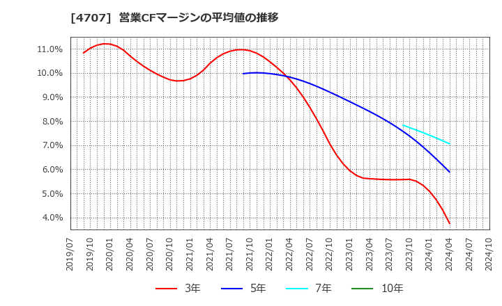 4707 (株)キタック: 営業CFマージンの平均値の推移