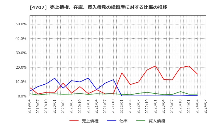 4707 (株)キタック: 売上債権、在庫、買入債務の総資産に対する比率の推移