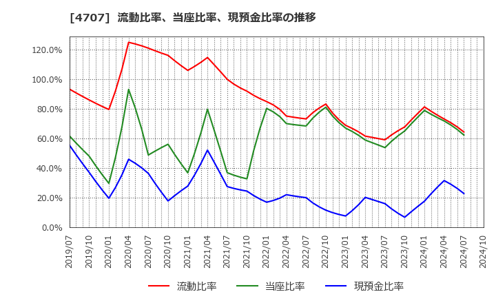 4707 (株)キタック: 流動比率、当座比率、現預金比率の推移