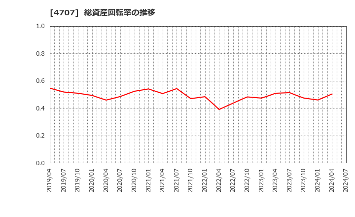 4707 (株)キタック: 総資産回転率の推移