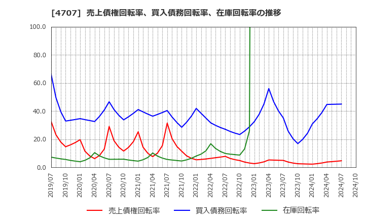 4707 (株)キタック: 売上債権回転率、買入債務回転率、在庫回転率の推移