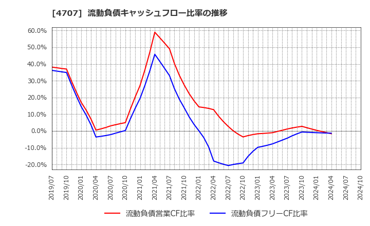 4707 (株)キタック: 流動負債キャッシュフロー比率の推移