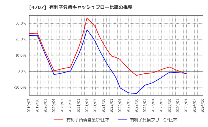 4707 (株)キタック: 有利子負債キャッシュフロー比率の推移