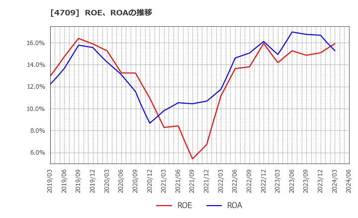 4709 (株)ＩＤホールディングス: ROE、ROAの推移