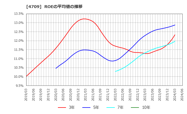 4709 (株)ＩＤホールディングス: ROEの平均値の推移