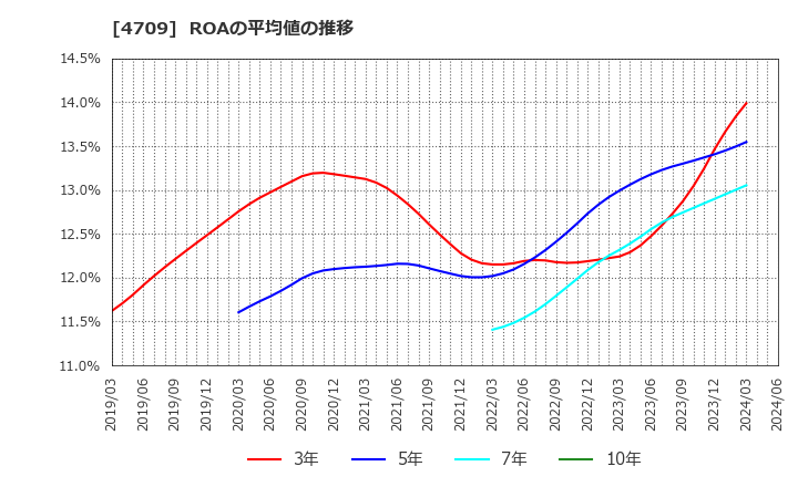 4709 (株)ＩＤホールディングス: ROAの平均値の推移