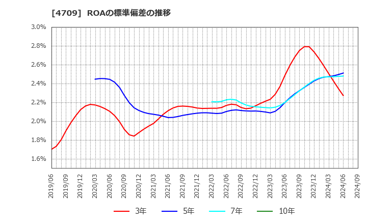 4709 (株)ＩＤホールディングス: ROAの標準偏差の推移