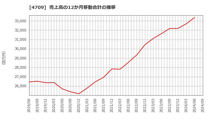 4709 (株)ＩＤホールディングス: 売上高の12か月移動合計の推移