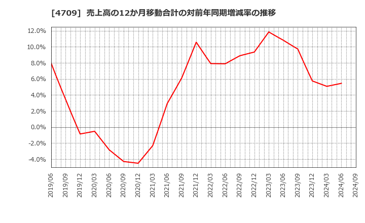 4709 (株)ＩＤホールディングス: 売上高の12か月移動合計の対前年同期増減率の推移