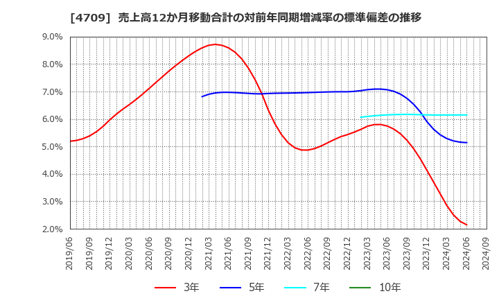 4709 (株)ＩＤホールディングス: 売上高12か月移動合計の対前年同期増減率の標準偏差の推移