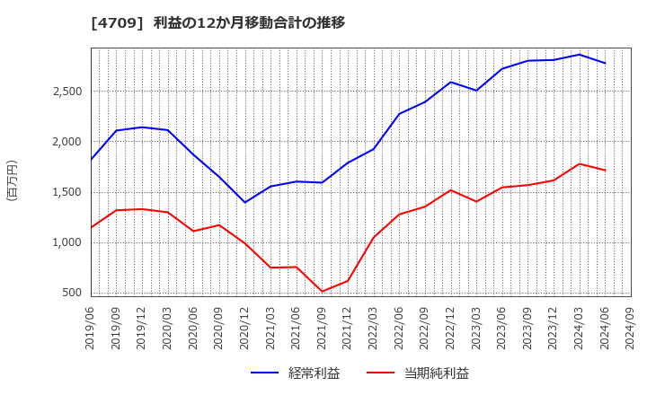 4709 (株)ＩＤホールディングス: 利益の12か月移動合計の推移