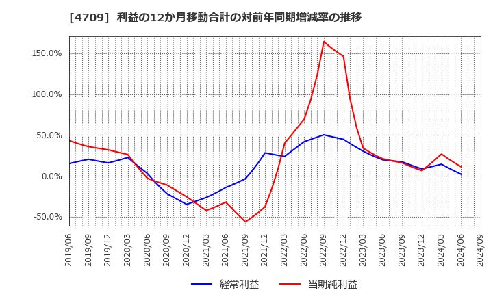 4709 (株)ＩＤホールディングス: 利益の12か月移動合計の対前年同期増減率の推移