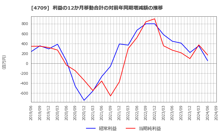 4709 (株)ＩＤホールディングス: 利益の12か月移動合計の対前年同期増減額の推移