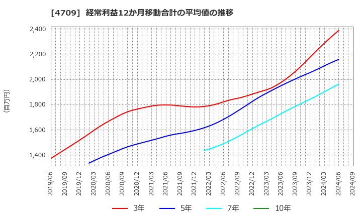 4709 (株)ＩＤホールディングス: 経常利益12か月移動合計の平均値の推移