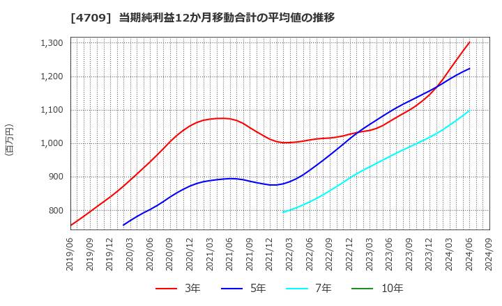 4709 (株)ＩＤホールディングス: 当期純利益12か月移動合計の平均値の推移