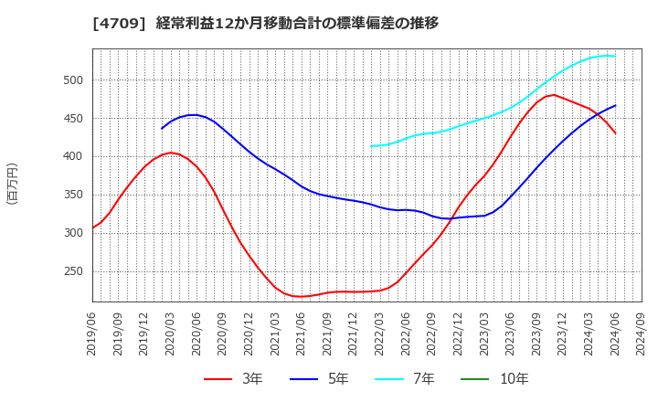 4709 (株)ＩＤホールディングス: 経常利益12か月移動合計の標準偏差の推移