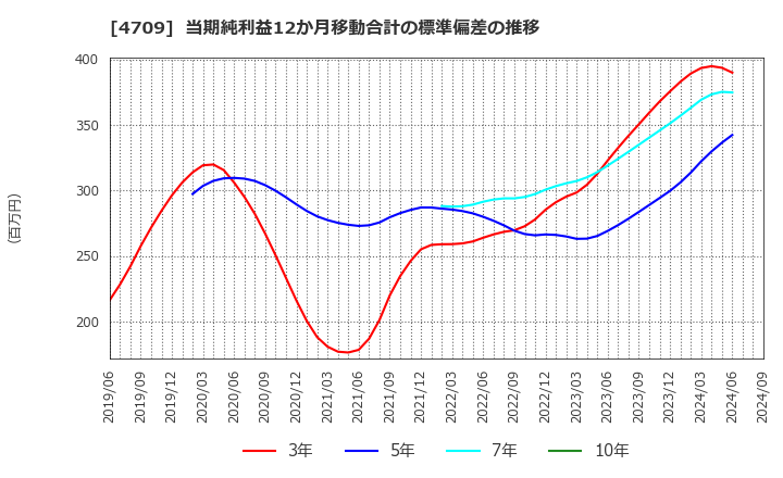 4709 (株)ＩＤホールディングス: 当期純利益12か月移動合計の標準偏差の推移