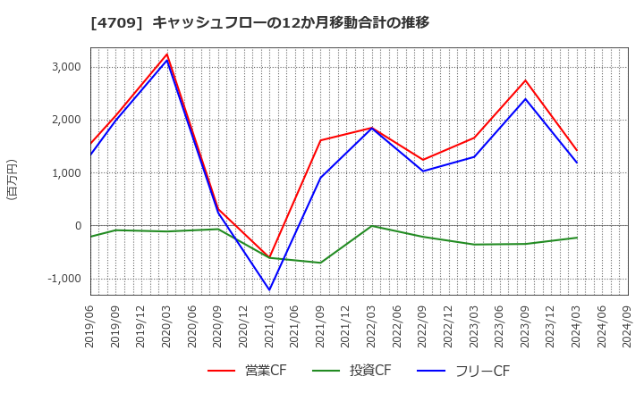 4709 (株)ＩＤホールディングス: キャッシュフローの12か月移動合計の推移