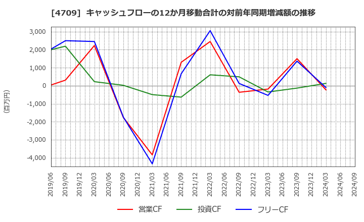 4709 (株)ＩＤホールディングス: キャッシュフローの12か月移動合計の対前年同期増減額の推移