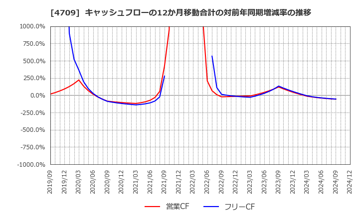 4709 (株)ＩＤホールディングス: キャッシュフローの12か月移動合計の対前年同期増減率の推移