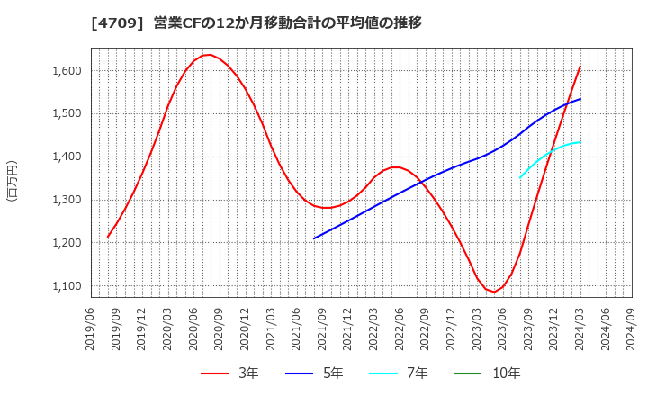 4709 (株)ＩＤホールディングス: 営業CFの12か月移動合計の平均値の推移