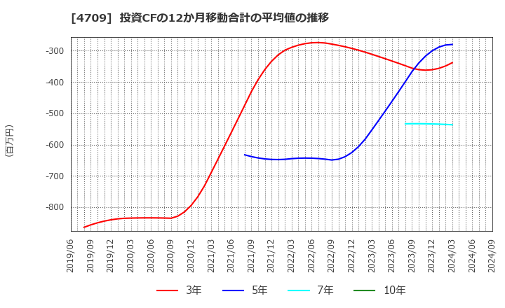 4709 (株)ＩＤホールディングス: 投資CFの12か月移動合計の平均値の推移