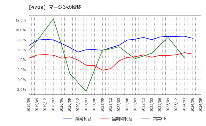 4709 (株)ＩＤホールディングス: マージンの推移