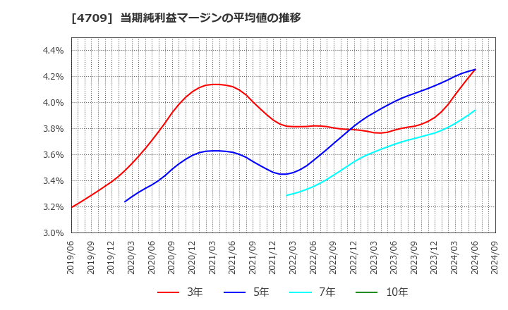 4709 (株)ＩＤホールディングス: 当期純利益マージンの平均値の推移