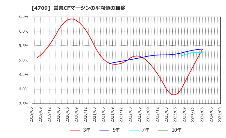 4709 (株)ＩＤホールディングス: 営業CFマージンの平均値の推移