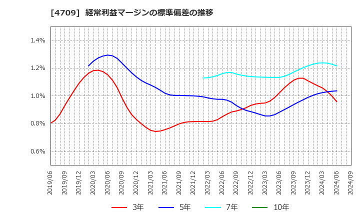 4709 (株)ＩＤホールディングス: 経常利益マージンの標準偏差の推移