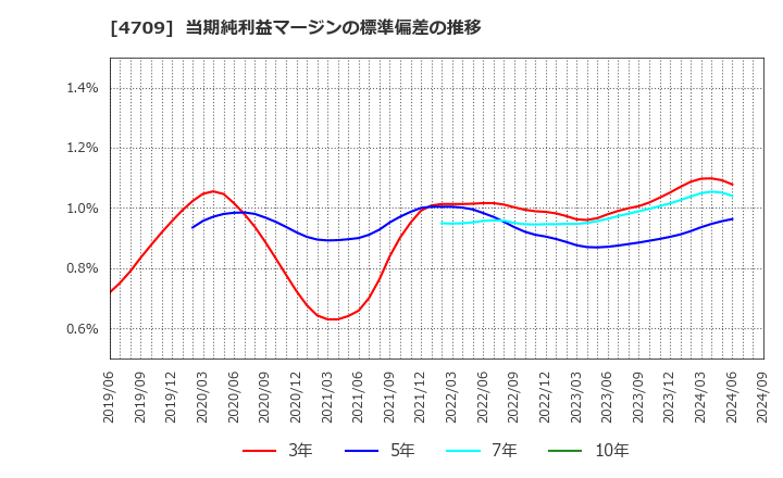 4709 (株)ＩＤホールディングス: 当期純利益マージンの標準偏差の推移