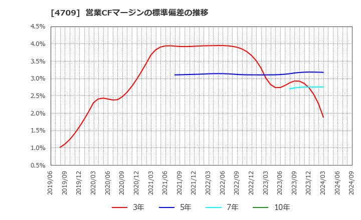 4709 (株)ＩＤホールディングス: 営業CFマージンの標準偏差の推移