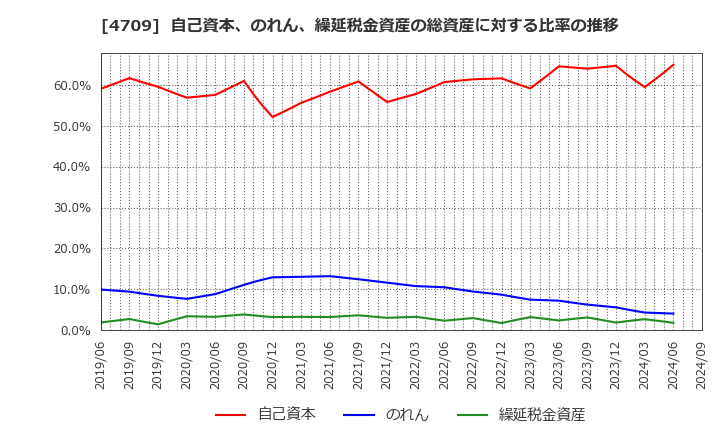 4709 (株)ＩＤホールディングス: 自己資本、のれん、繰延税金資産の総資産に対する比率の推移