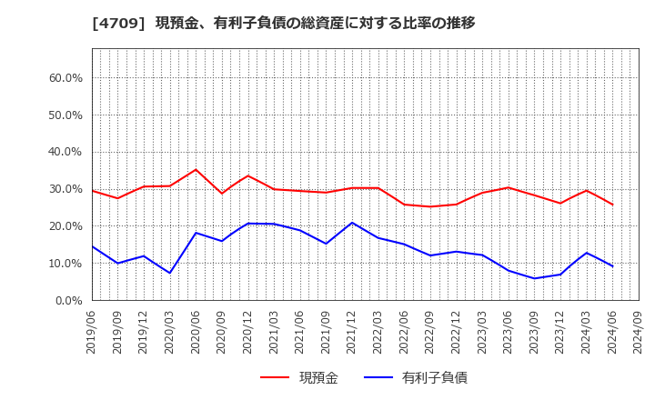 4709 (株)ＩＤホールディングス: 現預金、有利子負債の総資産に対する比率の推移