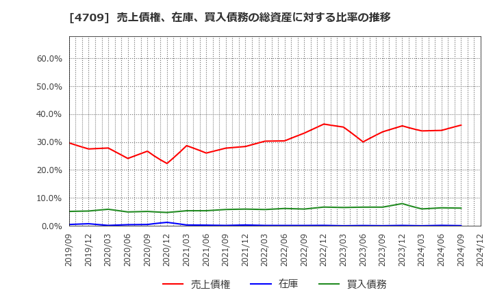 4709 (株)ＩＤホールディングス: 売上債権、在庫、買入債務の総資産に対する比率の推移