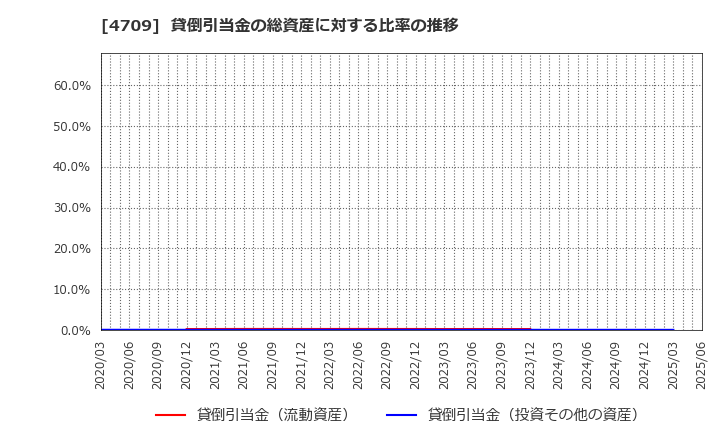 4709 (株)ＩＤホールディングス: 貸倒引当金の総資産に対する比率の推移