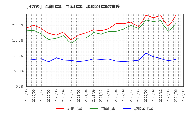 4709 (株)ＩＤホールディングス: 流動比率、当座比率、現預金比率の推移