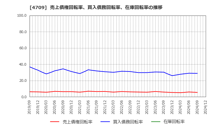 4709 (株)ＩＤホールディングス: 売上債権回転率、買入債務回転率、在庫回転率の推移