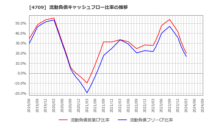 4709 (株)ＩＤホールディングス: 流動負債キャッシュフロー比率の推移
