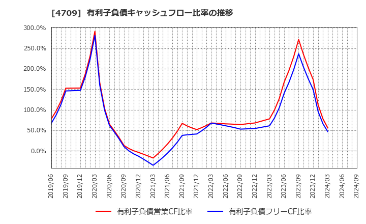 4709 (株)ＩＤホールディングス: 有利子負債キャッシュフロー比率の推移