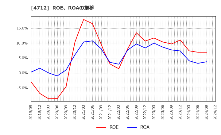 4712 (株)ＫｅｙＨｏｌｄｅｒ: ROE、ROAの推移